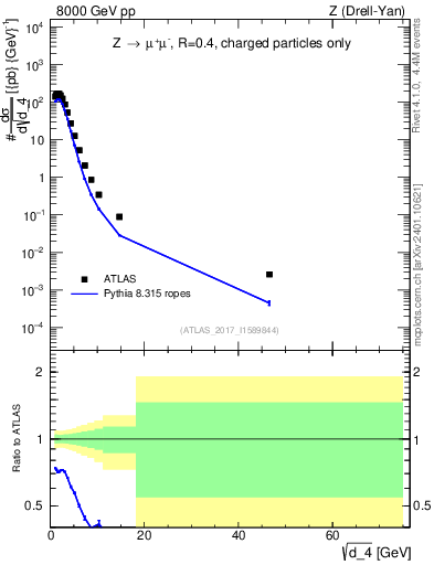 Plot of d4 in 8000 GeV pp collisions