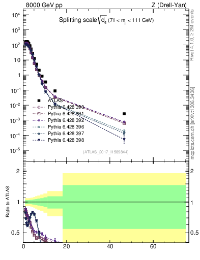 Plot of d4 in 8000 GeV pp collisions