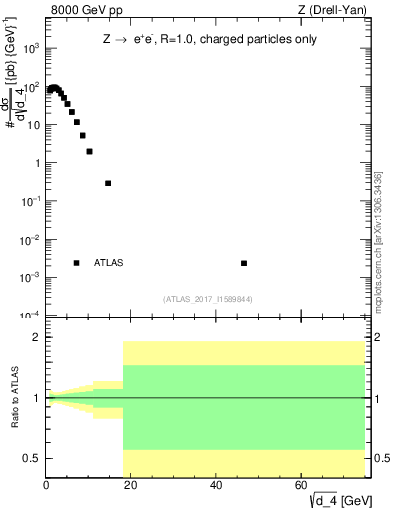 Plot of d4 in 8000 GeV pp collisions