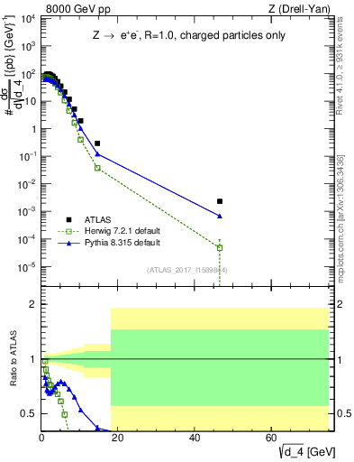 Plot of d4 in 8000 GeV pp collisions