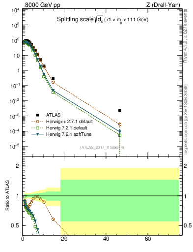 Plot of d4 in 8000 GeV pp collisions
