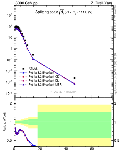 Plot of d4 in 8000 GeV pp collisions