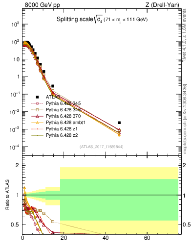 Plot of d4 in 8000 GeV pp collisions