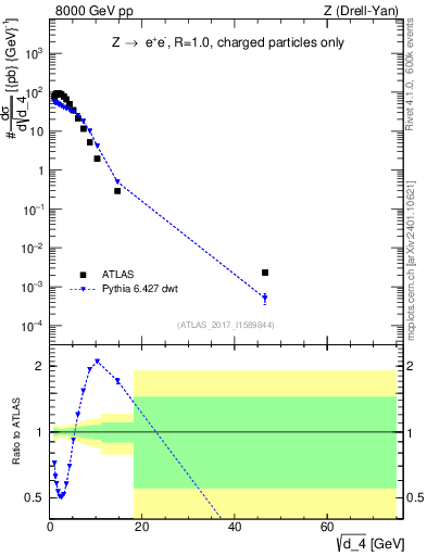 Plot of d4 in 8000 GeV pp collisions