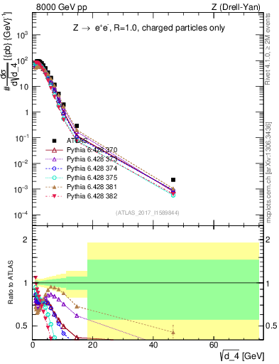 Plot of d4 in 8000 GeV pp collisions