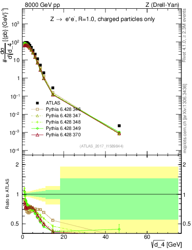 Plot of d4 in 8000 GeV pp collisions