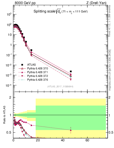 Plot of d4 in 8000 GeV pp collisions