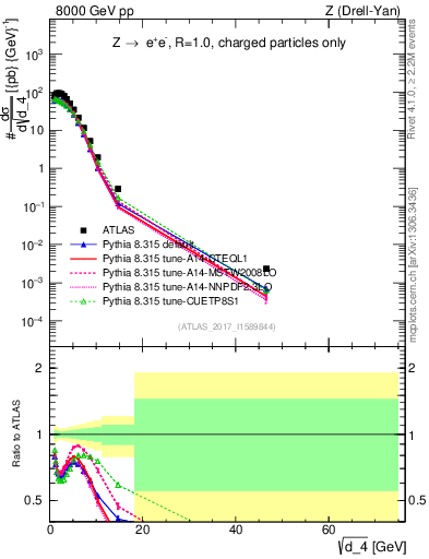Plot of d4 in 8000 GeV pp collisions