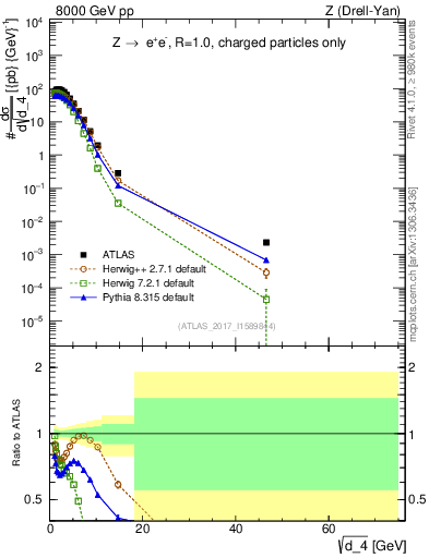 Plot of d4 in 8000 GeV pp collisions