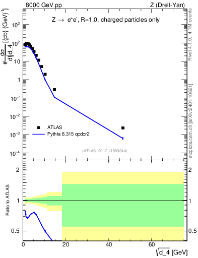 Plot of d4 in 8000 GeV pp collisions