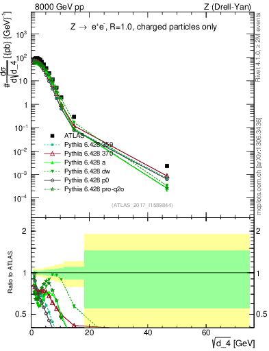 Plot of d4 in 8000 GeV pp collisions