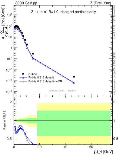 Plot of d4 in 8000 GeV pp collisions
