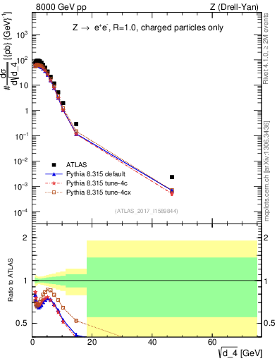 Plot of d4 in 8000 GeV pp collisions