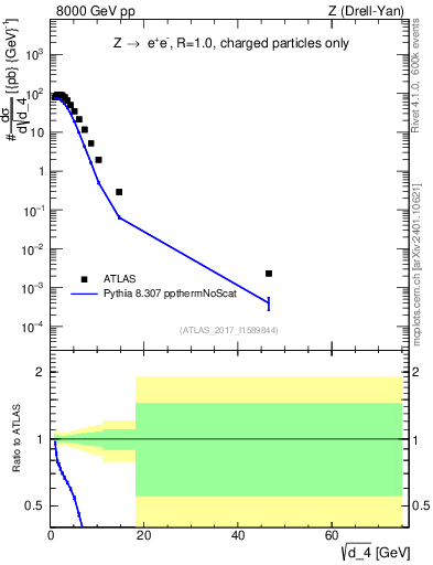 Plot of d4 in 8000 GeV pp collisions