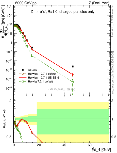 Plot of d4 in 8000 GeV pp collisions