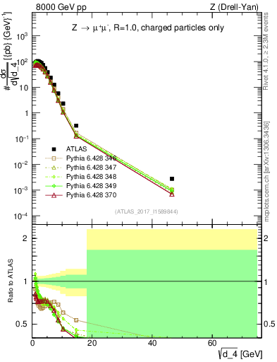 Plot of d4 in 8000 GeV pp collisions