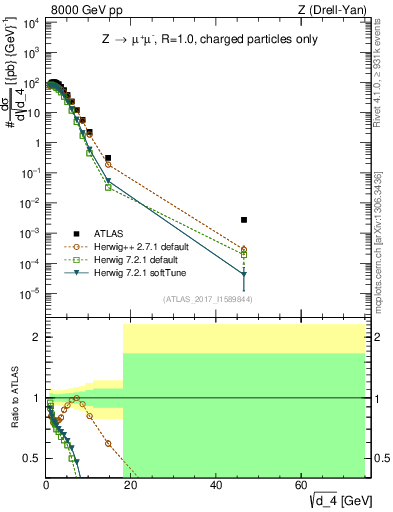 Plot of d4 in 8000 GeV pp collisions