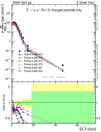 Plot of d4 in 8000 GeV pp collisions