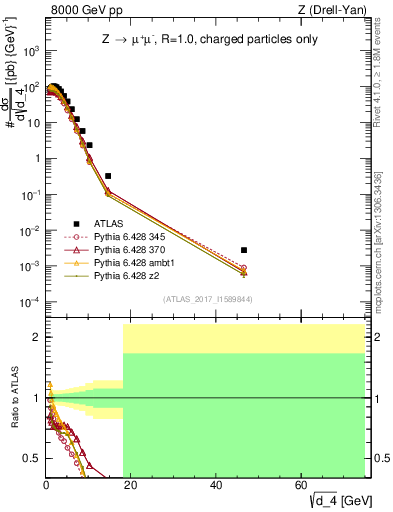 Plot of d4 in 8000 GeV pp collisions
