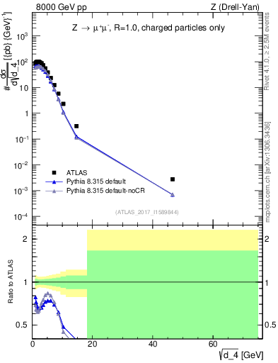 Plot of d4 in 8000 GeV pp collisions