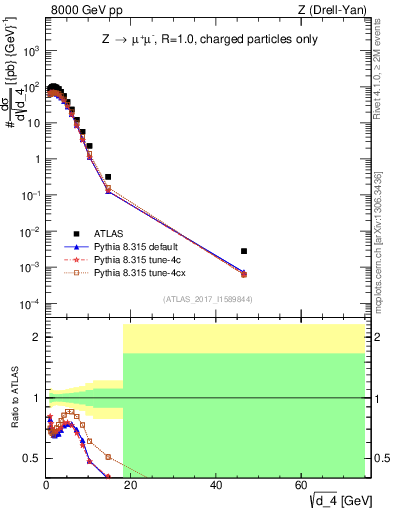 Plot of d4 in 8000 GeV pp collisions