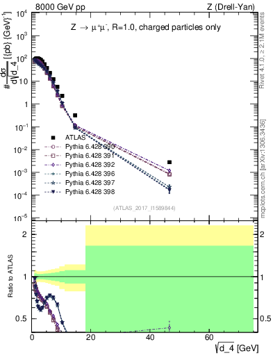 Plot of d4 in 8000 GeV pp collisions