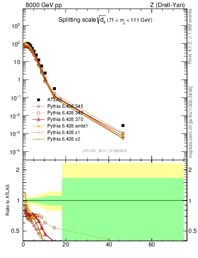 Plot of d4 in 8000 GeV pp collisions