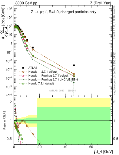 Plot of d4 in 8000 GeV pp collisions