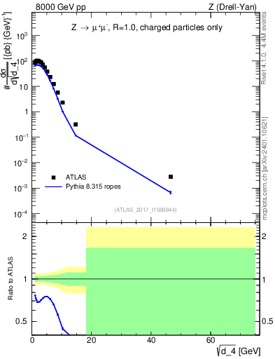 Plot of d4 in 8000 GeV pp collisions