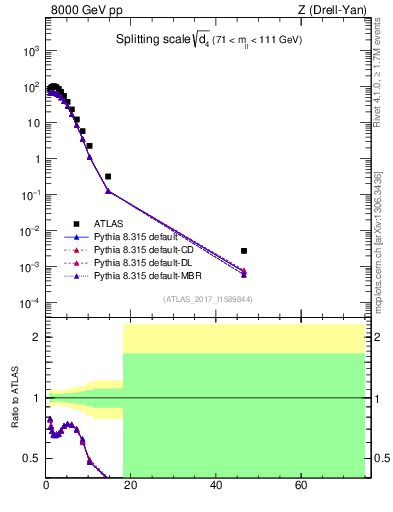 Plot of d4 in 8000 GeV pp collisions