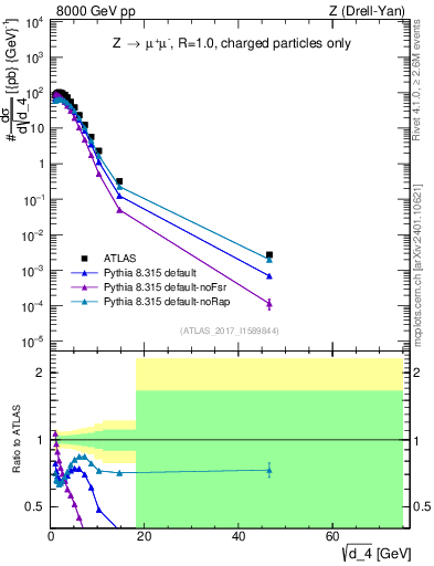 Plot of d4 in 8000 GeV pp collisions