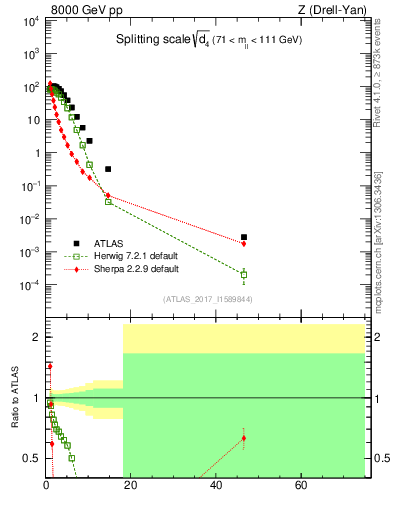 Plot of d4 in 8000 GeV pp collisions