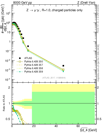 Plot of d4 in 8000 GeV pp collisions