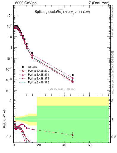 Plot of d4 in 8000 GeV pp collisions