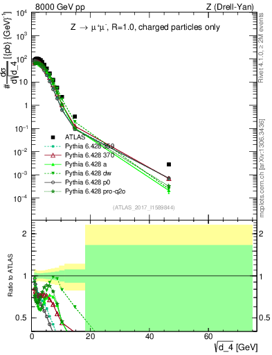 Plot of d4 in 8000 GeV pp collisions