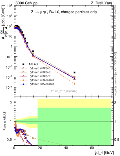 Plot of d4 in 8000 GeV pp collisions