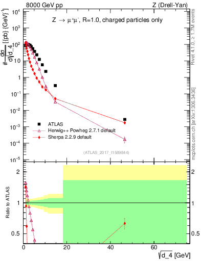 Plot of d4 in 8000 GeV pp collisions