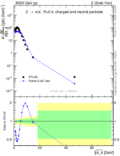Plot of d4 in 8000 GeV pp collisions