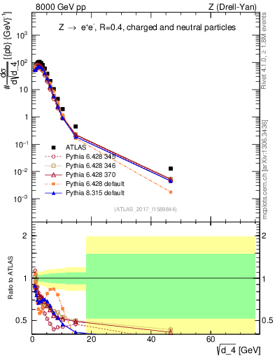 Plot of d4 in 8000 GeV pp collisions