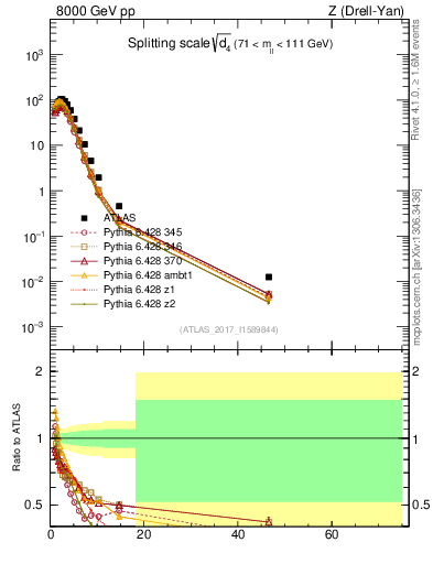 Plot of d4 in 8000 GeV pp collisions