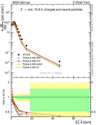 Plot of d4 in 8000 GeV pp collisions