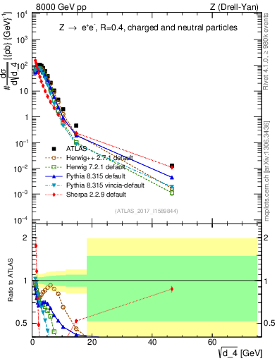 Plot of d4 in 8000 GeV pp collisions