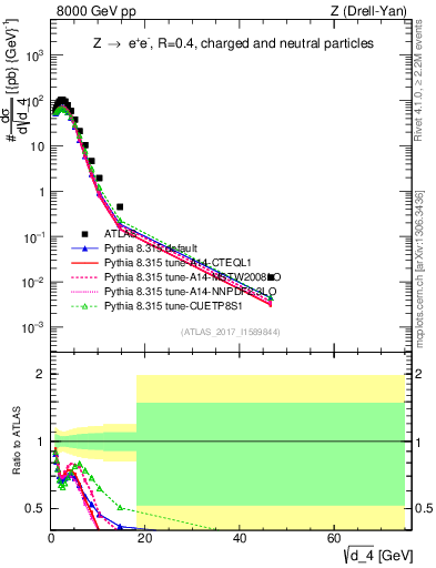 Plot of d4 in 8000 GeV pp collisions