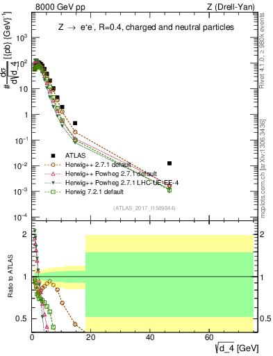 Plot of d4 in 8000 GeV pp collisions