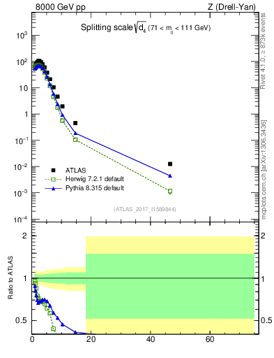 Plot of d4 in 8000 GeV pp collisions