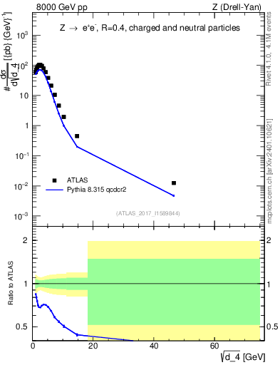 Plot of d4 in 8000 GeV pp collisions