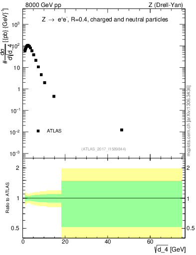 Plot of d4 in 8000 GeV pp collisions