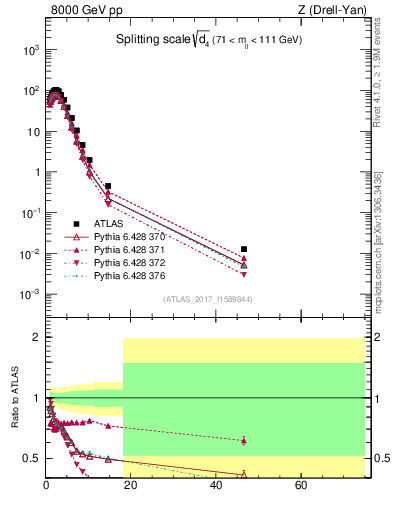 Plot of d4 in 8000 GeV pp collisions