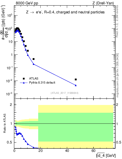 Plot of d4 in 8000 GeV pp collisions