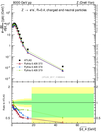Plot of d4 in 8000 GeV pp collisions